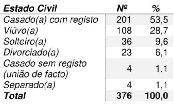 Tabela 4 - Estado Civil do doente (n=376)