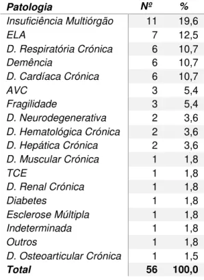 Tabela 8 - Caracterização clínica do doente não oncológico (n=56)