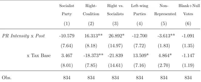 Table 1.5: Central Elections Vote Shares: 2009-15 Socialist Party  Right-Coalition Right vs