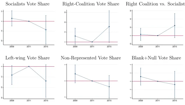 Figure 1.4: Event Study Plots depict the Coefficients estimates obtained from regressing Equation 1.4 on each electoral outcome variable