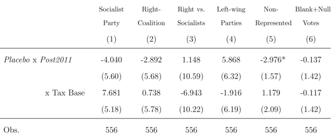 Table 1.7: Central Elections Placebo: 2009-11 Socialist Party  Right-Coalition Right vs