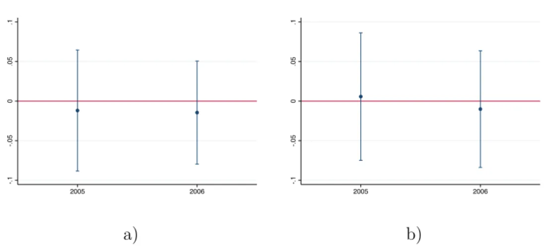 Figure 2.2: Common Trends Study -.1-.050.05.1 2005 2006 -.1-.050.05.1 2005 2006 a) b)