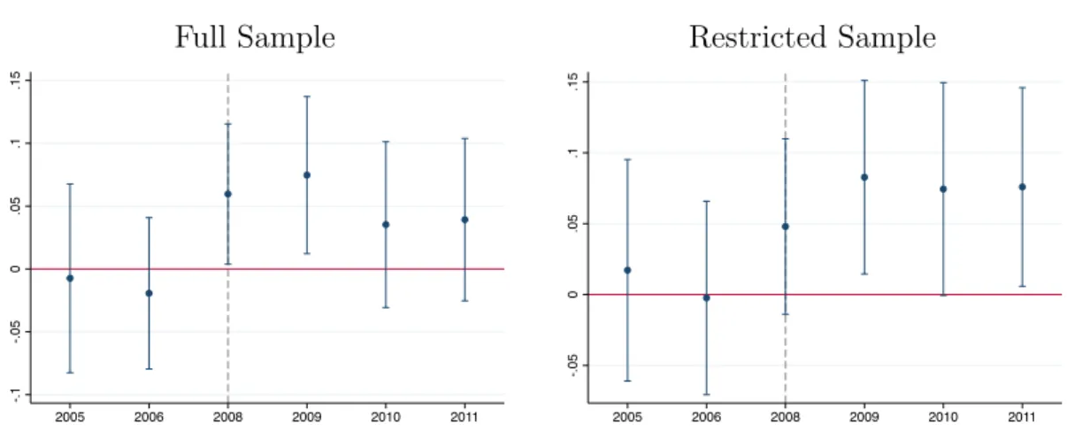 Figure 2.3: Yearly Effects of the Reform on Urban Real Estate Transactions