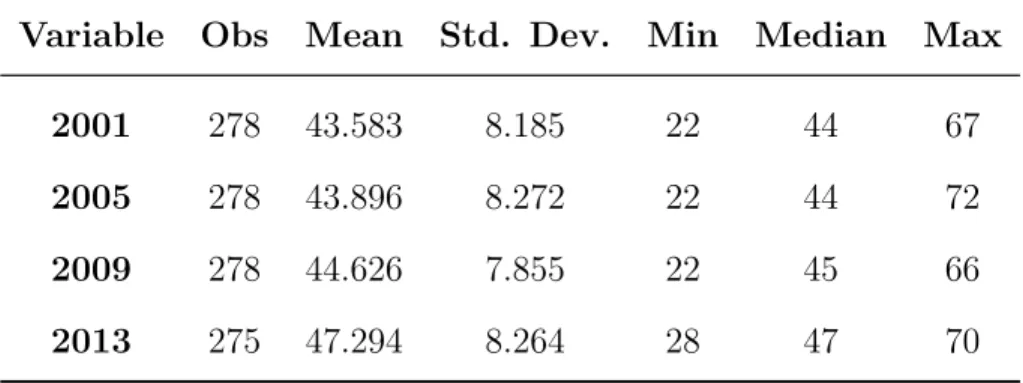 Table 3.4: Summary Statistics - Age at the First Term Variable Obs Mean Std. Dev. Min Median Max