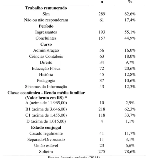 Tabela 3 - Resultados da análise de dependência entre o nível de atividade física e fatores demográficos e  socioeconômicos dos acadêmicos da FAFIT 