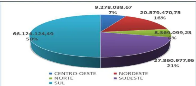 Gráfico 2 – Montante (R$ mil) do crédito rural do PRONAF no Brasil, por região – 2000 a  2012 