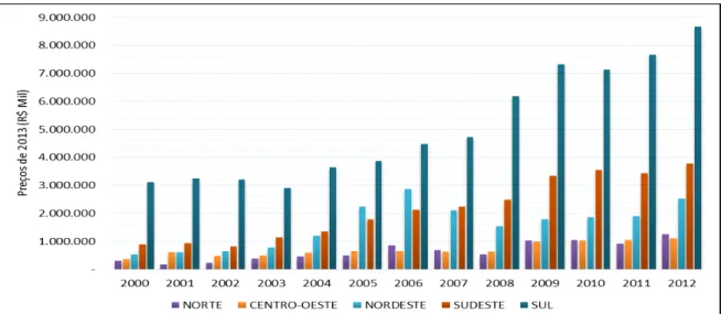 Gráfico 4 – Montante (R$ mil) do crédito rural do PRONAF no Brasil, por região – 2000 a  2012 