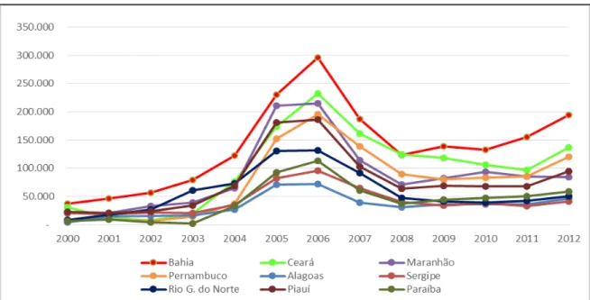 Gráfico  11  –  Número  de  contratos  do  crédito  rural  do  PRONAF  no  Nordeste,  por  UF  –  2000 a 2012 