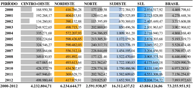 Tabela 1A  –  Evolução do crédito rural (R$ Mil¹) do PRONAF no Brasil e suas Regiões na  modalidade de Custeio – Período 2000 a 2012