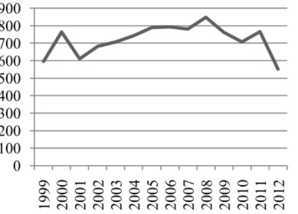 Gráfico 1 - Trajetória da Produção Diária  “ Per Capita ”  de Alimentos no Nordeste entre 1999 e 2012 