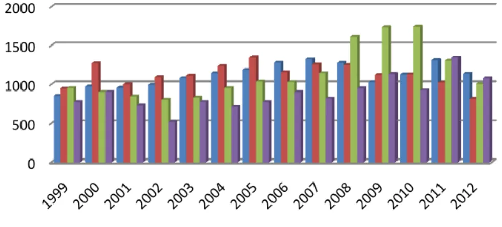 Gráfico 2 - Trajetória da Produção Diária  “ Per Capita ”  de Alimentos nos estados do Maranhão, Bahia, Sergipe e  Piauí entre 1999 e 2012 