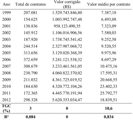 Tabela 4 - Evolução do total de contratos, do valor corrigido e valor médio por contrato do PRONAF agrícola no  Nordeste entre os anos de 1999 e 2012 