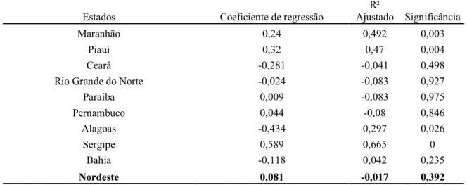 Tabela 5 - Impacto do Valor Médio dos contratos do Pronaf sobre Produção Agrícola nos Estados do  Nordeste no período entre 1999-2012 