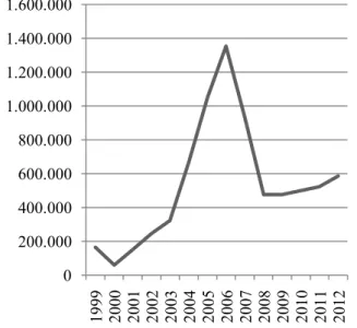 Gráfico 6 - Evolução do total de Contratos de PRONAF Pecuária no Nordeste entre 1999 e 2012 