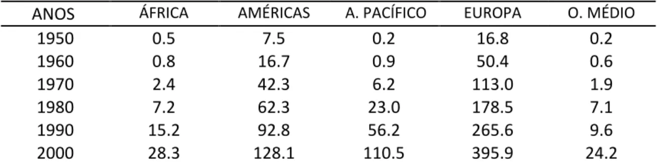 TABELA 2 - TURISMO INTERNACIONAL POR REGIÕES - MILHÕES DE DESEMBARQUES  ANOS   ÁFRICA  AMÉRICAS   A