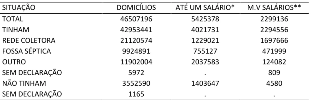 TABELA 6  –  ESGOTAMENTO SANITÁRIO NO BRASIL - 2001 