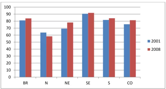 GRÁFICO 1 - ABASTECIMENTO DE ÁGUA POR REDE GERAL  –  2001, 2008 