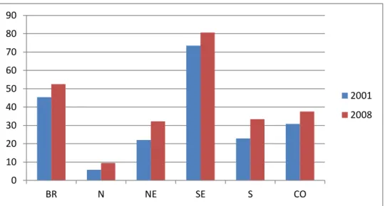 GRÁFICO 2 - ESGOTAMENTO SANITÁRIO POR REDE GERAL  –  2001, 2008 