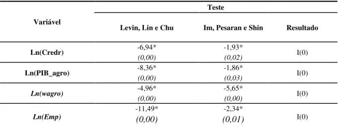 Tabela 4  –  Resultado dos testes de raiz unitária. 