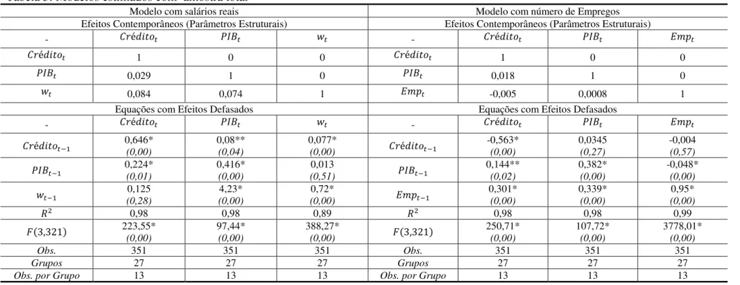 Tabela 5: Modelos estimados com  amostra total 