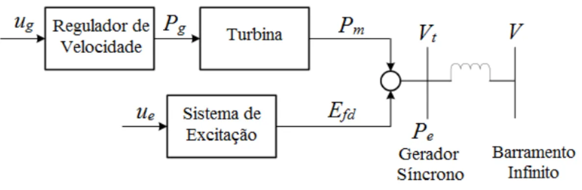 Figura 2.1: Representação do Modelo do Gerador Síncrono ligado a um barramento infi- infi-nito.