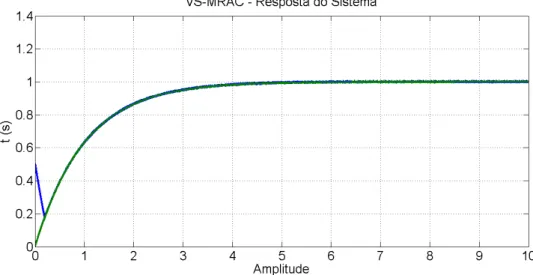 Figura 3.7: Resposta do sistema utilizando VS-MRAC em uma planta genérica de pri- pri-meira ordem.