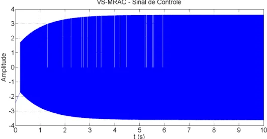 Figura 3.8: Sinal de controle do VS-MRAC em uma planta genérica de primeira ordem.