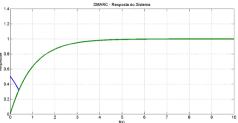 Figura 3.11: Resposta do sistema utilizando o DMARC em uma planta genérica de pri- pri-meira ordem.