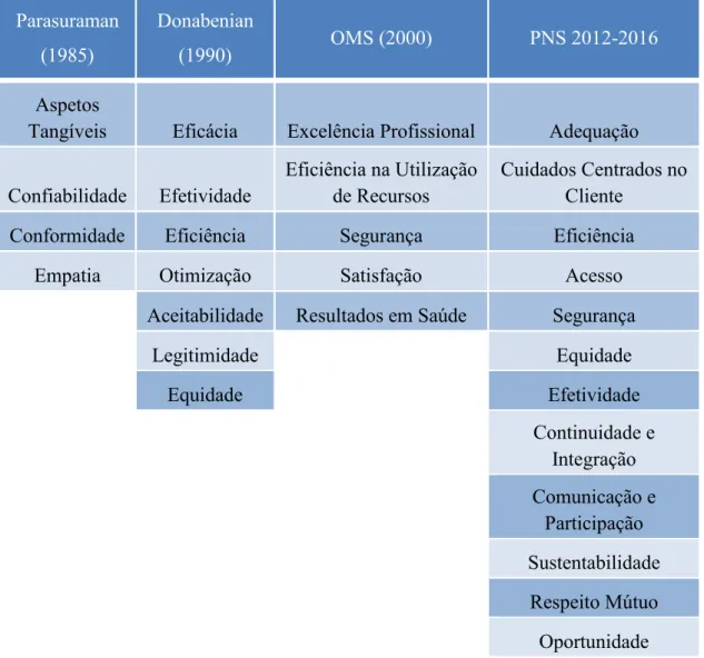 Tabela 1: Componentes da qualidade dos serviços de saúde segundo cada autor 
