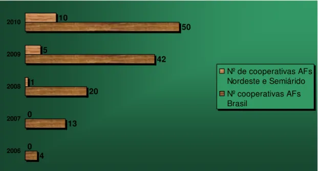 Gráfico 5: Evolução do número de cooperativas da AF participantes do PNPB – Brasil e  Nordeste e Semiárido  4 13 20 42 5000151020062007200820092010 Nº de cooperativas AFsNordeste e SemiáridoNº cooperativas AFsBrasil Fonte: CGBIO/MDA (2010) 