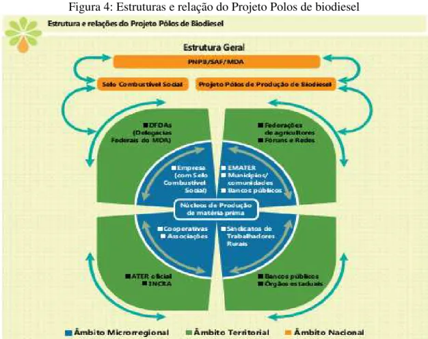 Figura 4: Estruturas e relação do Projeto Polos de biodiesel 