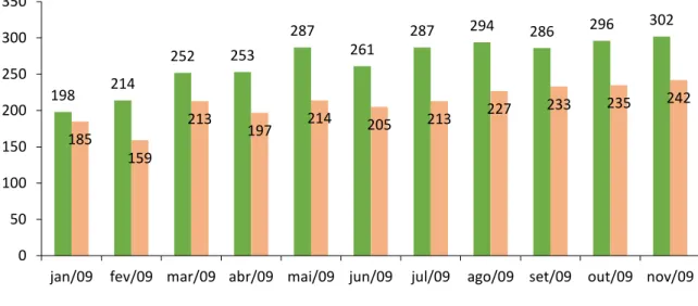 Gráfico 4 – Vendas com IPI reduzido e Vendas sem redução do IPI para o período entre janeiro  e novembro de 2009 (Em mil unidades) 