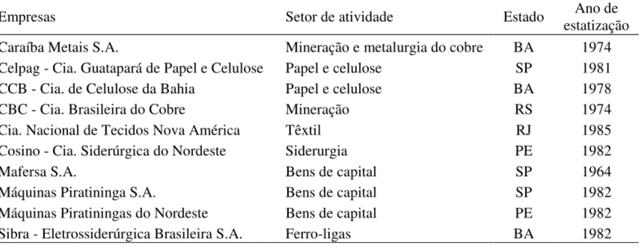 Tabela 1  –  Brasil: Empresas absorvidas pelo BNDES entre 1964 e 1985 