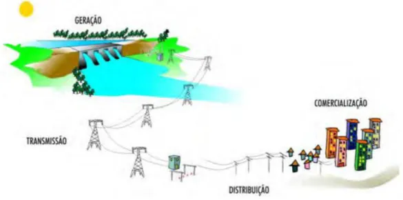 Ilustração 2  –  Representação das etapas desde a geração da energia elétrica até o  ponto de comercialização 