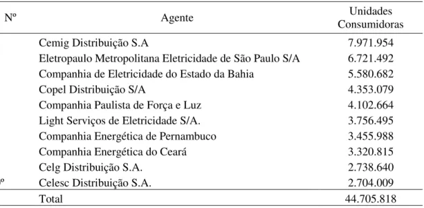 Tabela 3  –  Brasil: 10 Maiores agentes do setor elétrico por unidade consumidora  –  Posição em Março/2015 