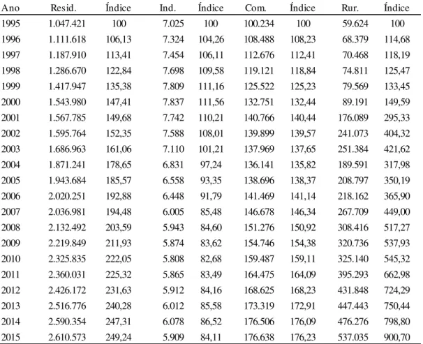 Tabela 5 – Ceará: Evolução do Nº de consumidores (1995 a 2015) 