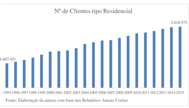 Gráfico 2 – Ceará: Evolução do número de clientes residenciais (1995 – 2015) 