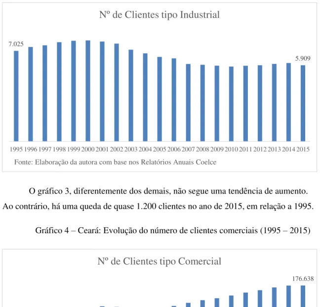 Gráfico 4  –  Ceará: Evolução do número de clientes comerciais (1995  –  2015) 