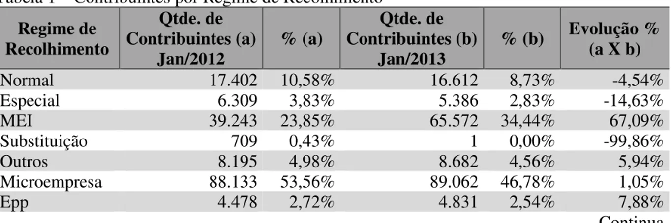 Tabela 1 – Contribuintes por Regime de Recolhimento  Regime de 