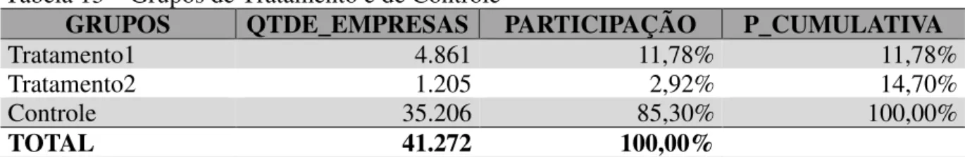 Tabela 13 – Grupos de Tratamento e de Controle 