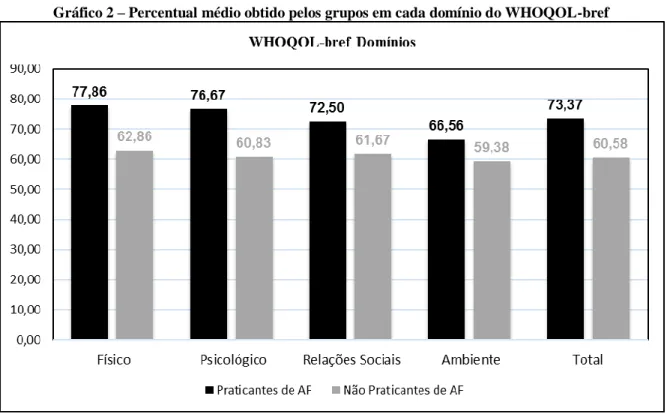 Gráfico 2 – Percentual médio obtido pelos grupos em cada domínio do WHOQOL-bref 