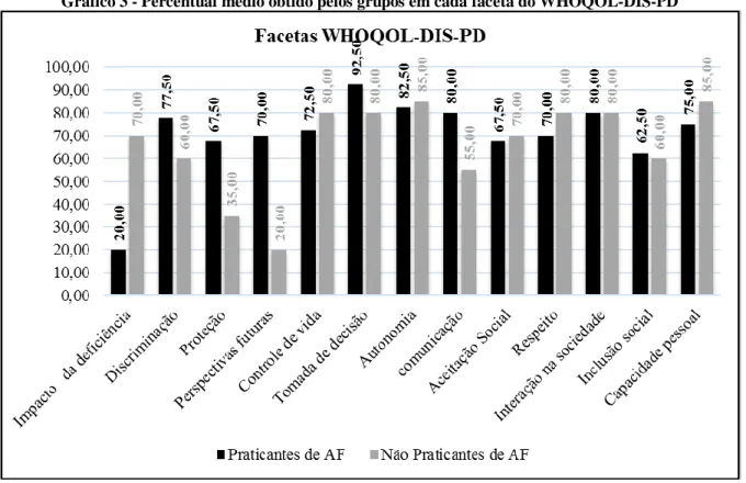 Gráfico 3 - Percentual médio obtido pelos grupos em cada faceta do WHOQOL-DIS-PD 