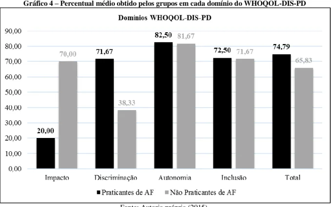 Gráfico 4 – Percentual médio obtido pelos grupos em cada domínio do WHOQOL-DIS-PD 
