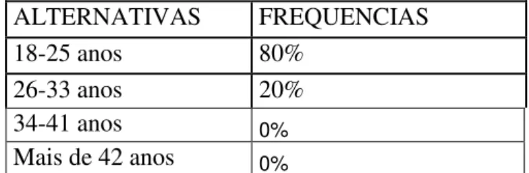 Tabela 02: Distribuição de frequência da faixa etária dos profissionais. 