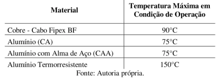 Tabela 3.1 – Temperaturas máximas de operação dos diferentes materiais. 