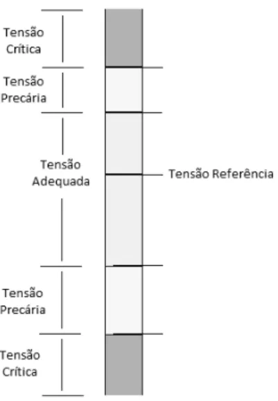 Figura 3.3 – Limites de tensão em torno do valor de referência. 