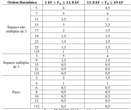 Tabela 3.8 – Valores referência para distorções harmônicas individuais (em porcentagem da tensão fundamental)