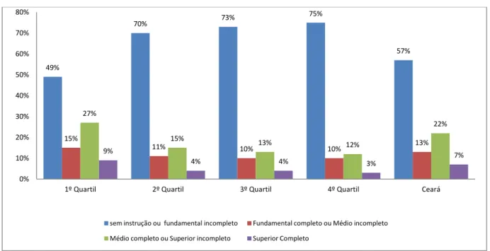 Gráfico 1:  Percentual da população de25 anos ou mais de idade segundo o nível de instrução     (Quartis e Ceará em 2010) 
