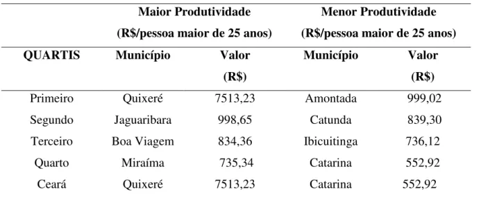 Tabela 1: Identificação dos Municípios com maiores e menores produtividades do Trabalho  segundo os Quartis e o Estado do Ceará em 2010 