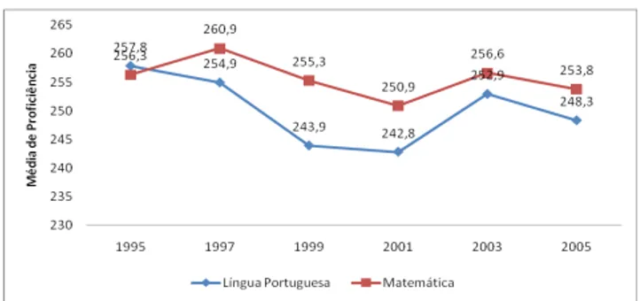 Gráfico 1 -  Proficiência de português e matemática, resultados do SAEB, indicador do desempenho dos alunos do Ensino Médio, no período de 1995-2005